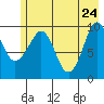 Gibbon Anchorage tide chart for Tuesday, May 24, 2022