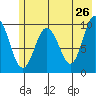Gibbon Anchorage tide chart for Thursday, May 26, 2022