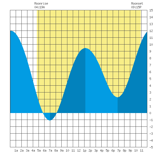 Gibbon Anchorage tide chart for Saturday, May 28, 2022