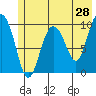 Gibbon Anchorage tide chart for Saturday, May 28, 2022