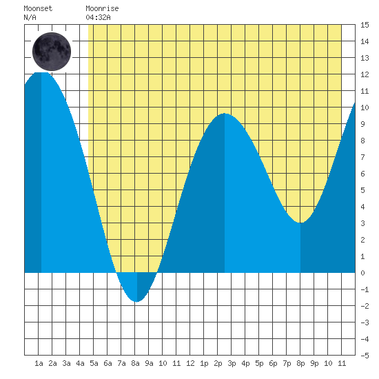 Gibbon Anchorage tide chart for Monday, May 30, 2022