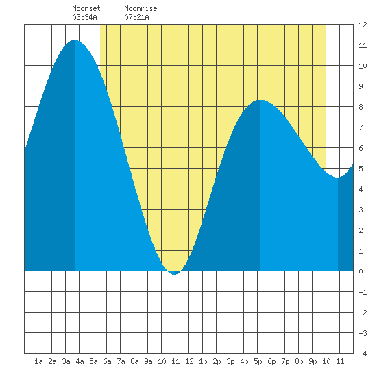 Gibbon Anchorage tide chart for Thursday, May 5, 2022