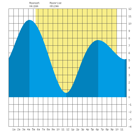 Gibbon Anchorage tide chart for Friday, May 6, 2022