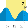 Gibbon Anchorage tide chart for Saturday, May 7, 2022