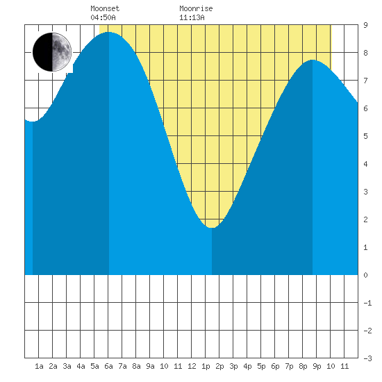 Gibbon Anchorage tide chart for Sunday, May 8, 2022