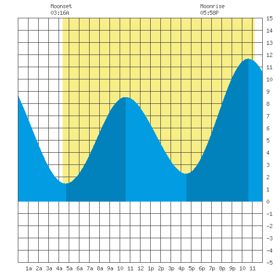 Gibbon Anchorage tide chart for Friday, June 10, 2022