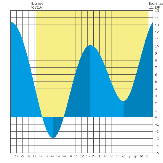 Gibbon Anchorage tide chart for Monday, June 13, 2022