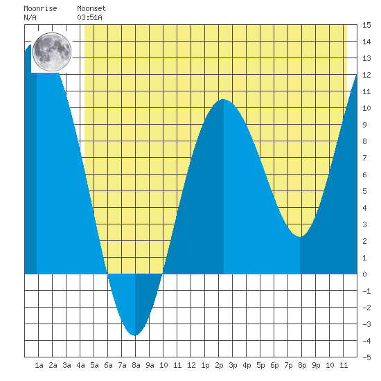 Gibbon Anchorage tide chart for Tuesday, June 14, 2022
