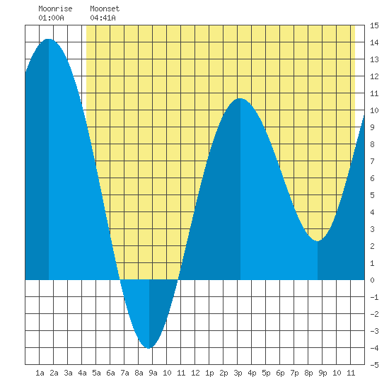Gibbon Anchorage tide chart for Wednesday, June 15, 2022