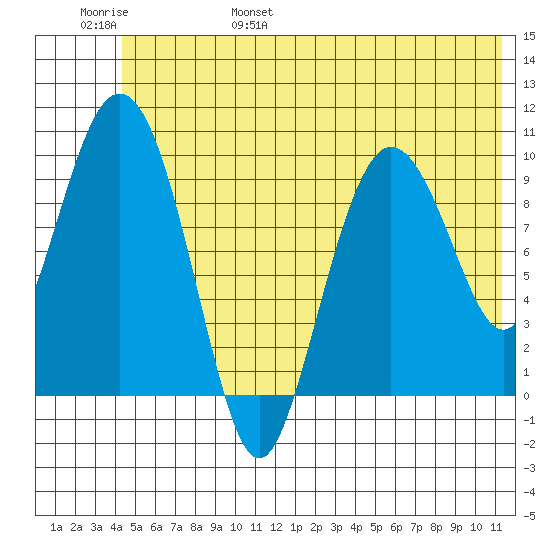 Gibbon Anchorage tide chart for Saturday, June 18, 2022