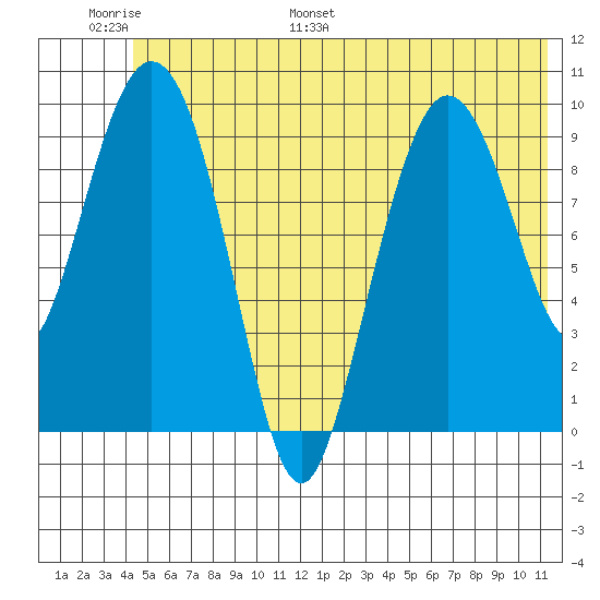 Gibbon Anchorage tide chart for Sunday, June 19, 2022