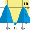 Gibbon Anchorage tide chart for Sunday, June 19, 2022