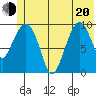 Gibbon Anchorage tide chart for Monday, June 20, 2022