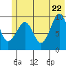 Gibbon Anchorage tide chart for Wednesday, June 22, 2022