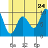 Gibbon Anchorage tide chart for Friday, June 24, 2022