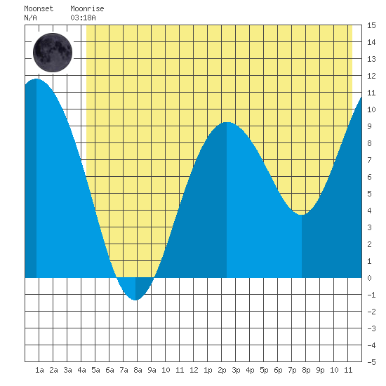 Gibbon Anchorage tide chart for Tuesday, June 28, 2022