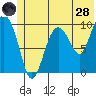 Gibbon Anchorage tide chart for Tuesday, June 28, 2022