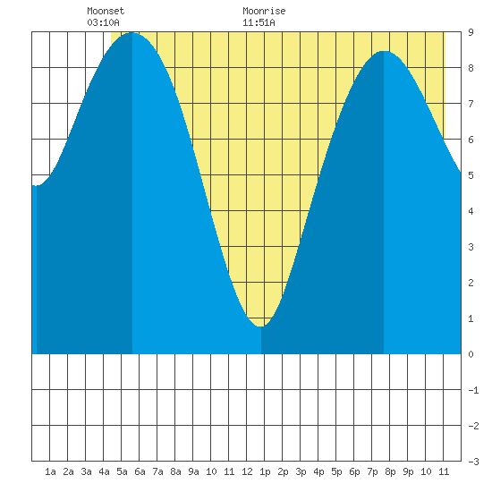 Gibbon Anchorage tide chart for Monday, June 6, 2022