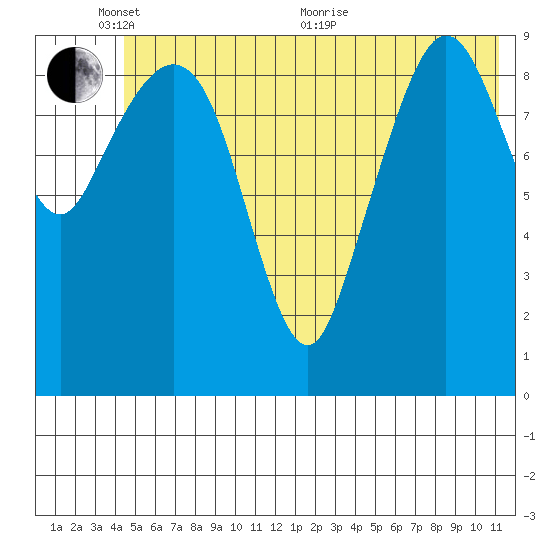 Gibbon Anchorage tide chart for Tuesday, June 7, 2022