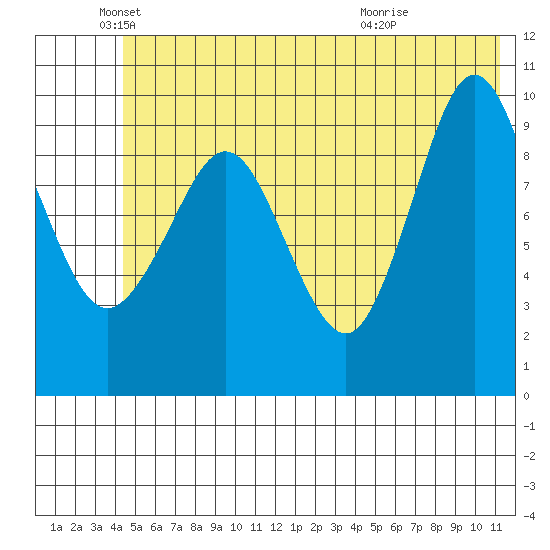 Gibbon Anchorage tide chart for Thursday, June 9, 2022