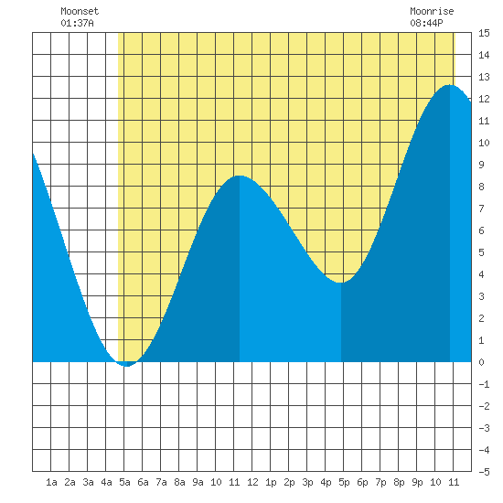 Gibbon Anchorage tide chart for Sunday, July 10, 2022