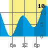 Gibbon Anchorage tide chart for Sunday, July 10, 2022