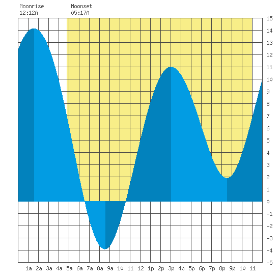 Gibbon Anchorage tide chart for Thursday, July 14, 2022
