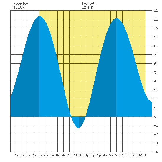 Gibbon Anchorage tide chart for Monday, July 18, 2022