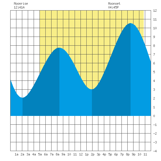 Gibbon Anchorage tide chart for Thursday, July 21, 2022