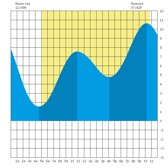 Gibbon Anchorage tide chart for Saturday, July 23, 2022