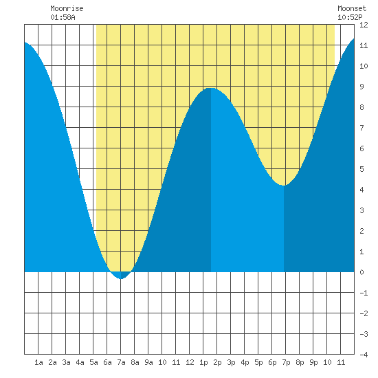 Gibbon Anchorage tide chart for Tuesday, July 26, 2022