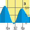 Gibbon Anchorage tide chart for Sunday, July 3, 2022