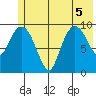Gibbon Anchorage tide chart for Tuesday, July 5, 2022
