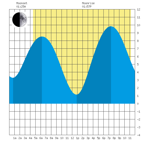 Gibbon Anchorage tide chart for Wednesday, July 6, 2022