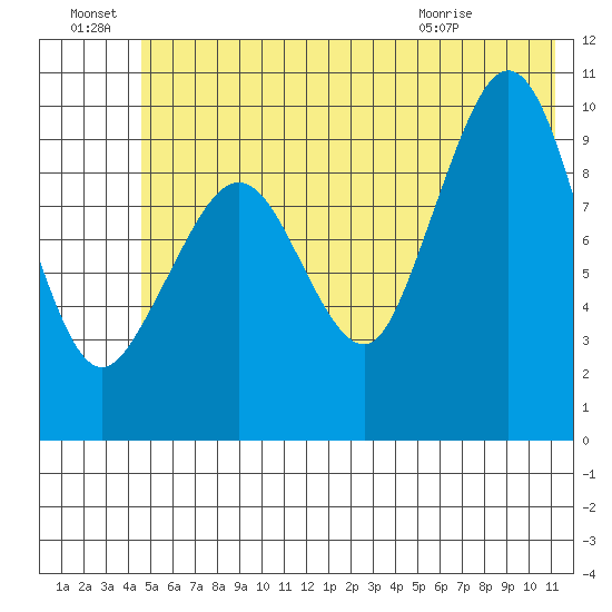 Gibbon Anchorage tide chart for Friday, July 8, 2022