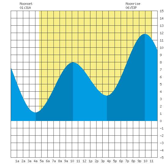 Gibbon Anchorage tide chart for Saturday, July 9, 2022