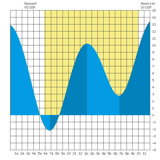 Gibbon Anchorage tide chart for Wednesday, August 10, 2022