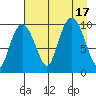 Gibbon Anchorage tide chart for Wednesday, August 17, 2022