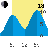 Gibbon Anchorage tide chart for Thursday, August 18, 2022