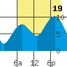 Gibbon Anchorage tide chart for Friday, August 19, 2022