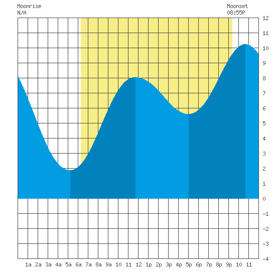 Gibbon Anchorage tide chart for Monday, August 22, 2022