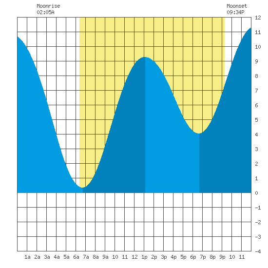 Gibbon Anchorage tide chart for Wednesday, August 24, 2022