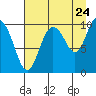 Gibbon Anchorage tide chart for Wednesday, August 24, 2022