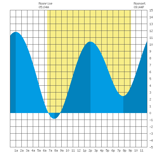 Gibbon Anchorage tide chart for Friday, August 26, 2022