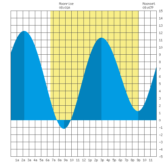 Gibbon Anchorage tide chart for Sunday, August 28, 2022