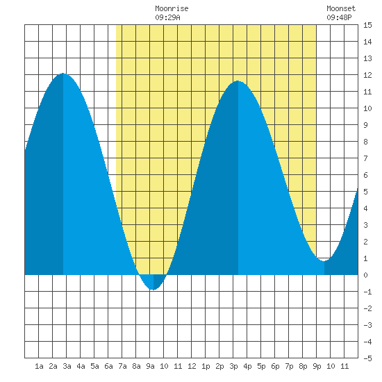 Gibbon Anchorage tide chart for Monday, August 29, 2022