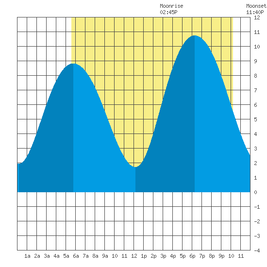 Gibbon Anchorage tide chart for Thursday, August 4, 2022