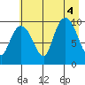 Gibbon Anchorage tide chart for Thursday, August 4, 2022