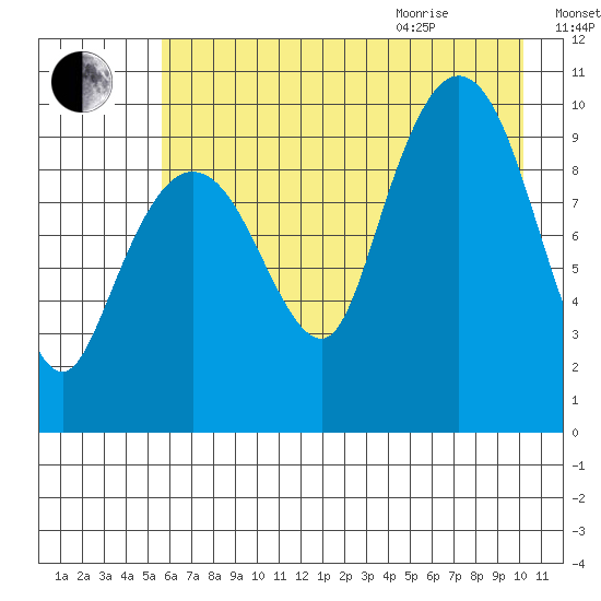 Gibbon Anchorage tide chart for Friday, August 5, 2022