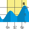 Gibbon Anchorage tide chart for Saturday, August 6, 2022